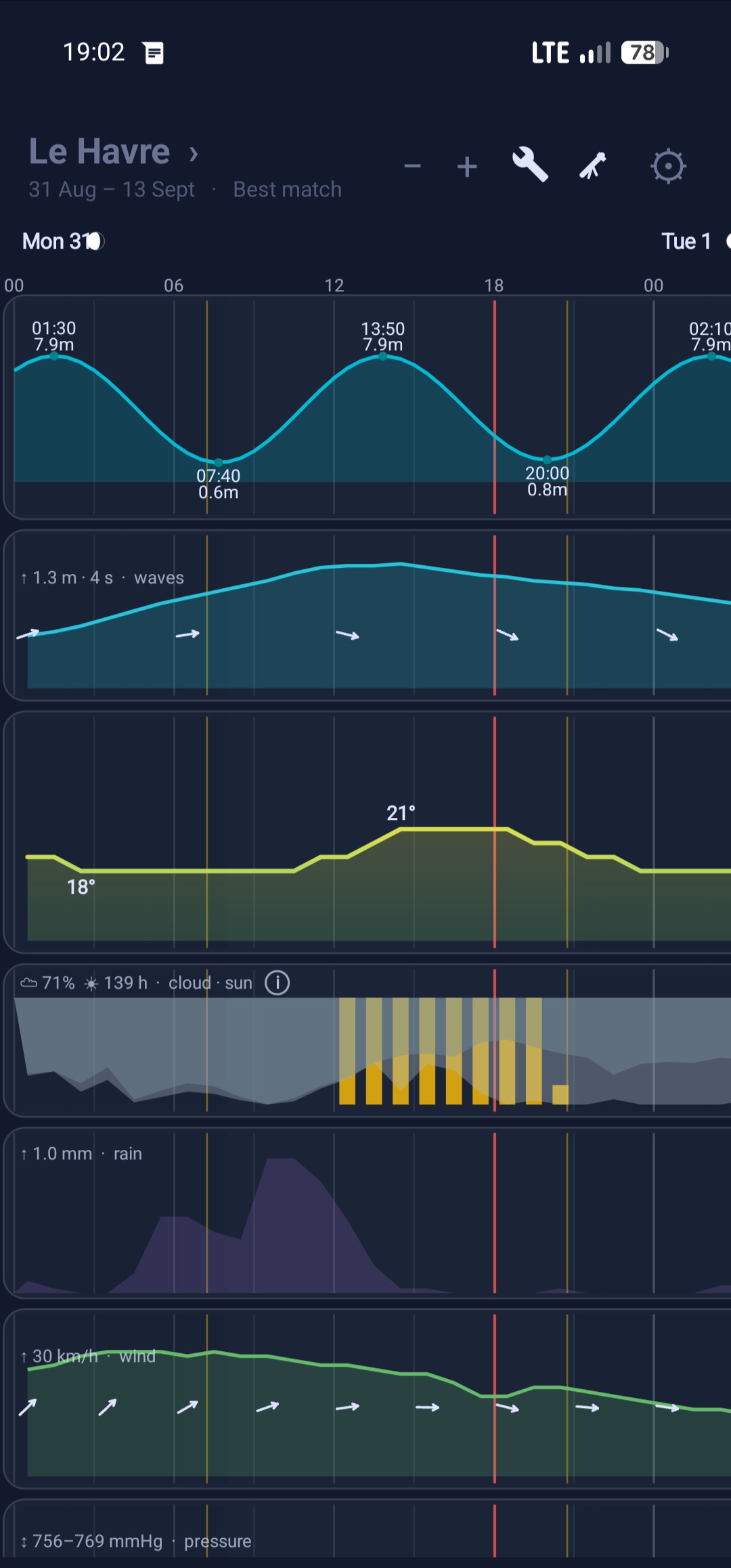 Multi-day chart: tide curve, waves, temperature, cloud and sunshine, rain, wind