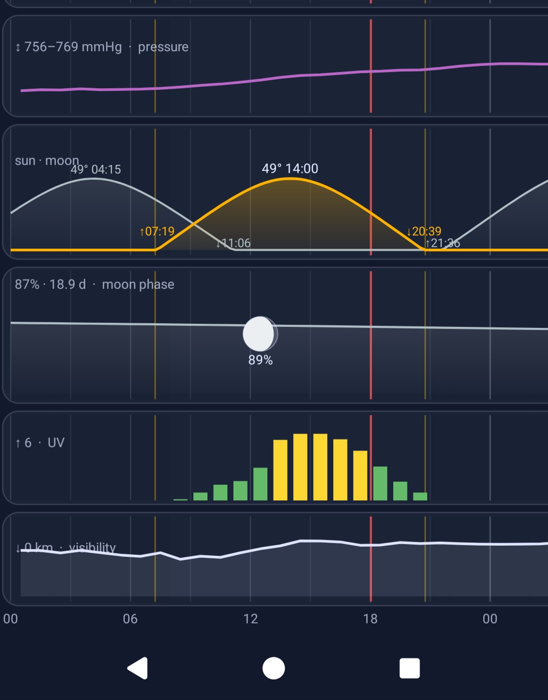 Chart continued: pressure, sun and moon elevation, moon phase, UV, visibility